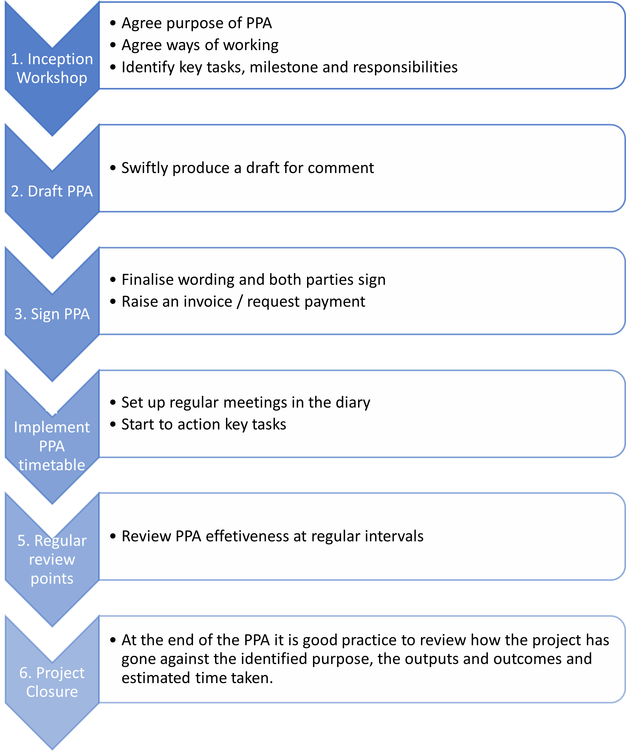 Planning Performance Agreement PPA Guidance And Framework Local 